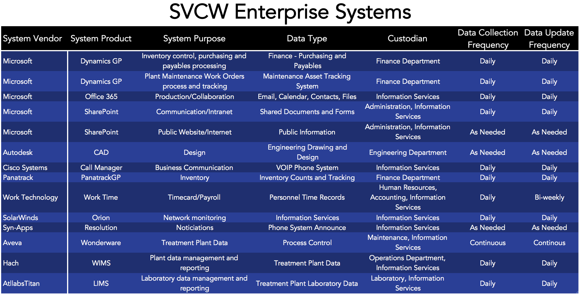 SVCW Enterprise Systems Table